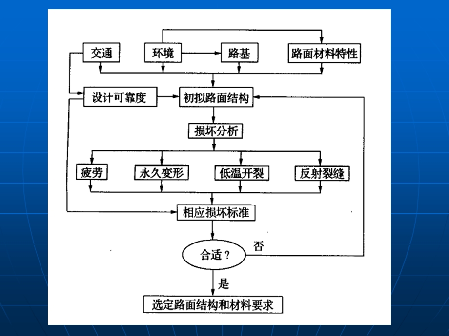 国外沥青路面设计方法简介ppt课件.ppt_第2页