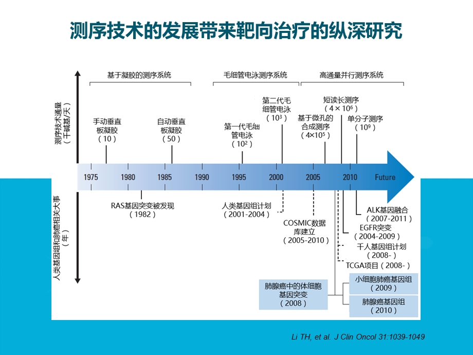 基因检测技术在肺癌精准治疗中的应用 靶向捕获测序与ddPCR比较ppt课件.ppt_第2页