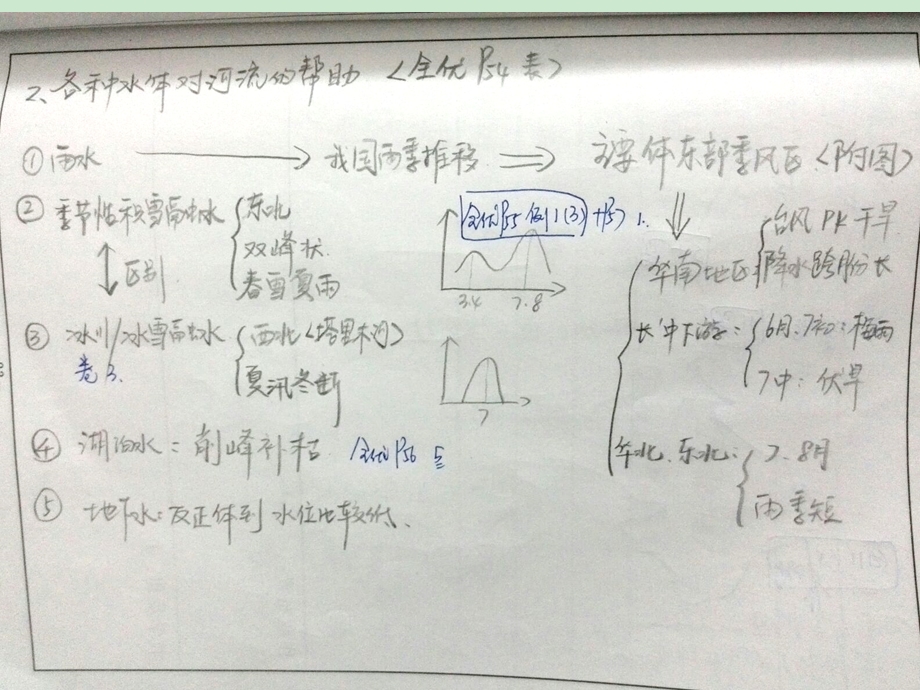 地理必修一第三章知识总结ppt课件.ppt_第2页