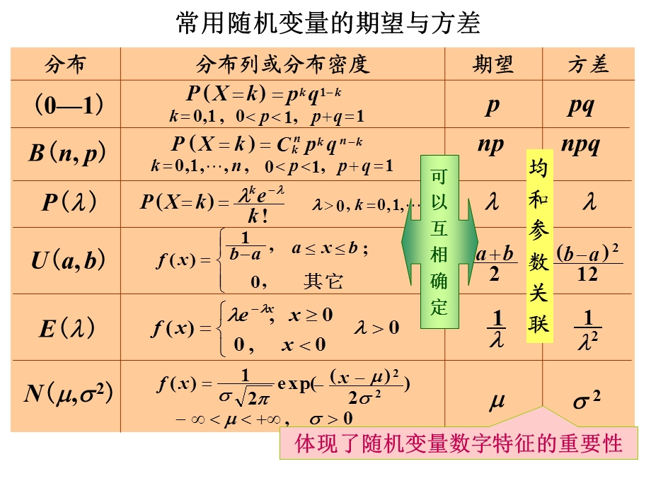 南昌大学概率论协方差和相关系数ppt课件.ppt_第1页