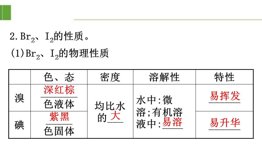 鲁科20版新教材必修二微项目1(化学)优质课件.ppt_第3页