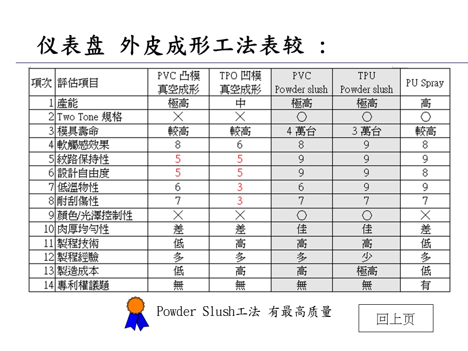 发泡仪表板生产工艺ppt课件.ppt_第2页