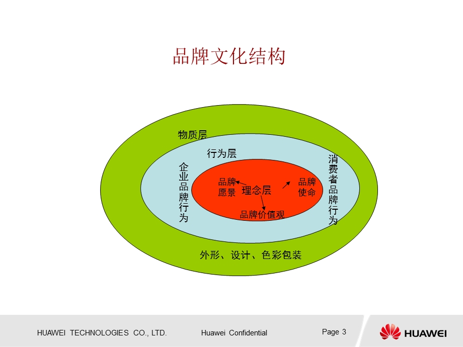 华为品牌文化分析ppt课件.ppt_第3页