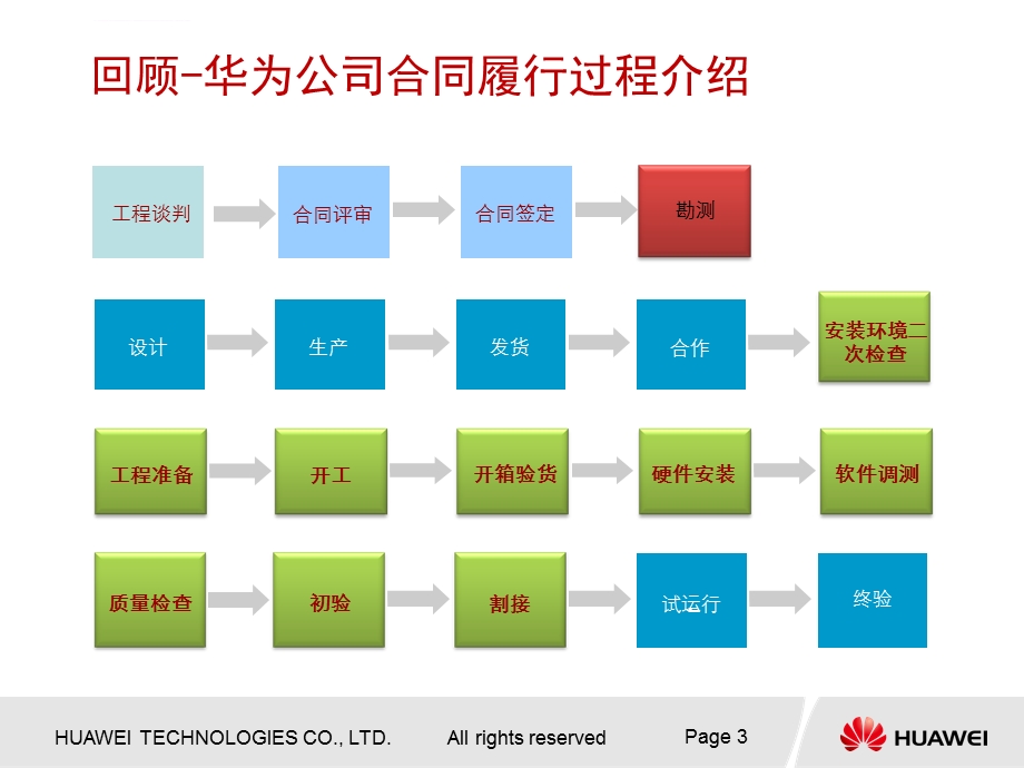 华为工程业务实施流程ppt课件.ppt_第3页