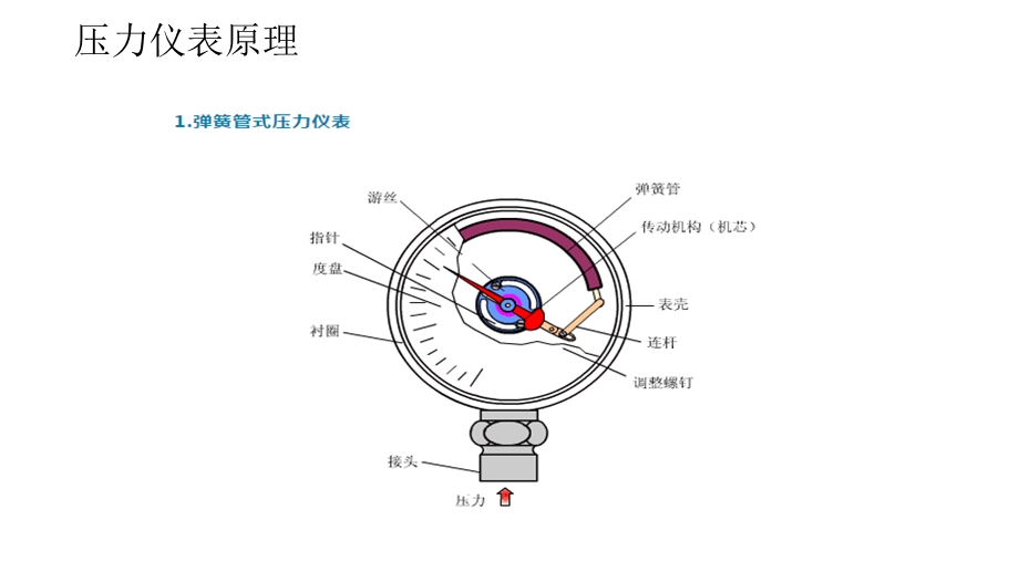 各种仪表工作原理动图大集合ppt课件.pptx_第2页