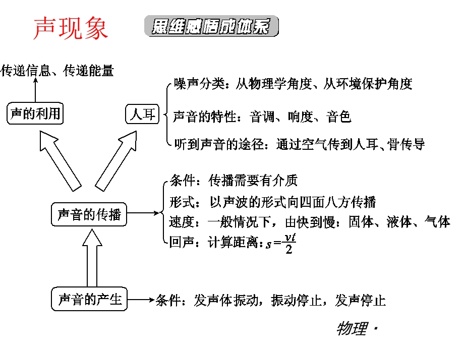 声现象复习ppt课件优质课.ppt_第2页