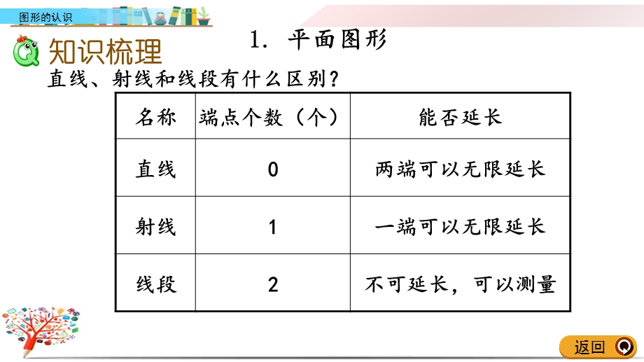 北师大版三年级数学下册《总复习.4 图形的认识》ppt课件.pptx_第3页