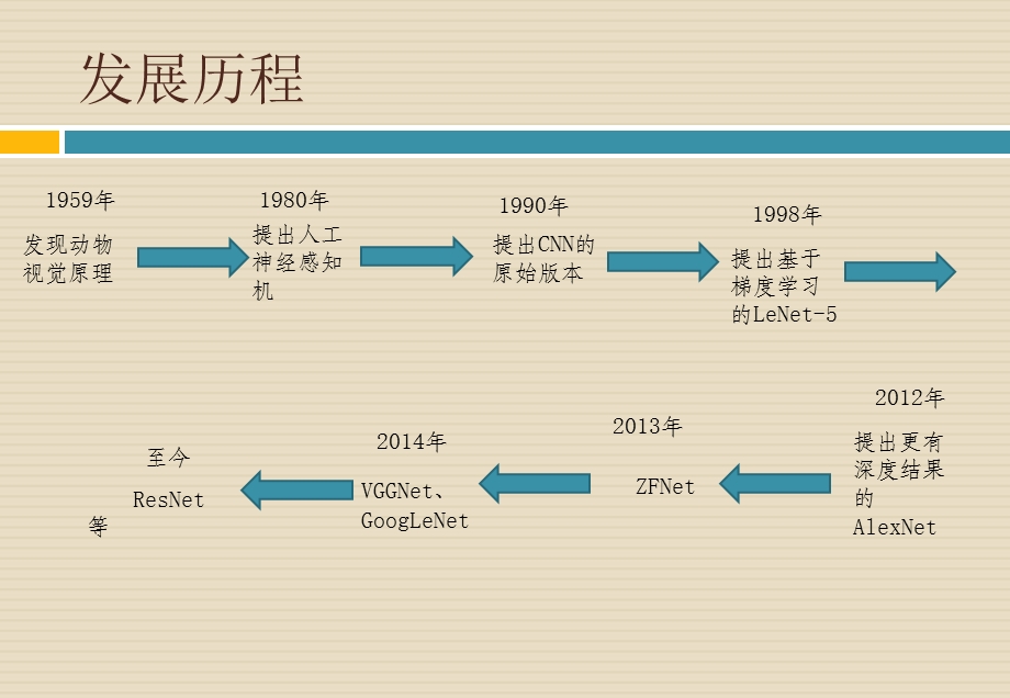 卷积神经网络ppt课件.pptx_第3页