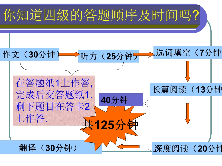 大学英语四级阅读技巧ppt课件.pptx_第2页