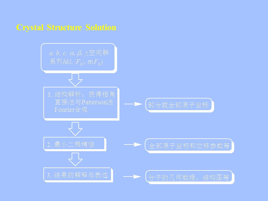 单晶的结构分析若干问题ppt课件.ppt_第3页