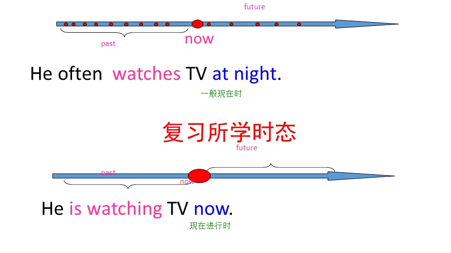 复习PPT课件一般将来时.ppt_第3页