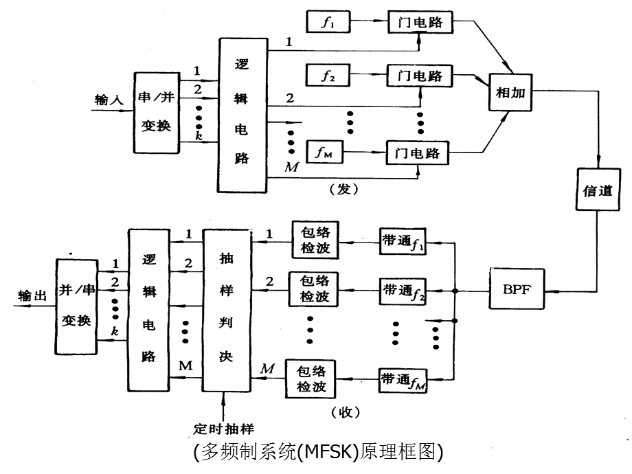 多进制数字频率调制（MFSK）系统ppt课件.ppt_第3页