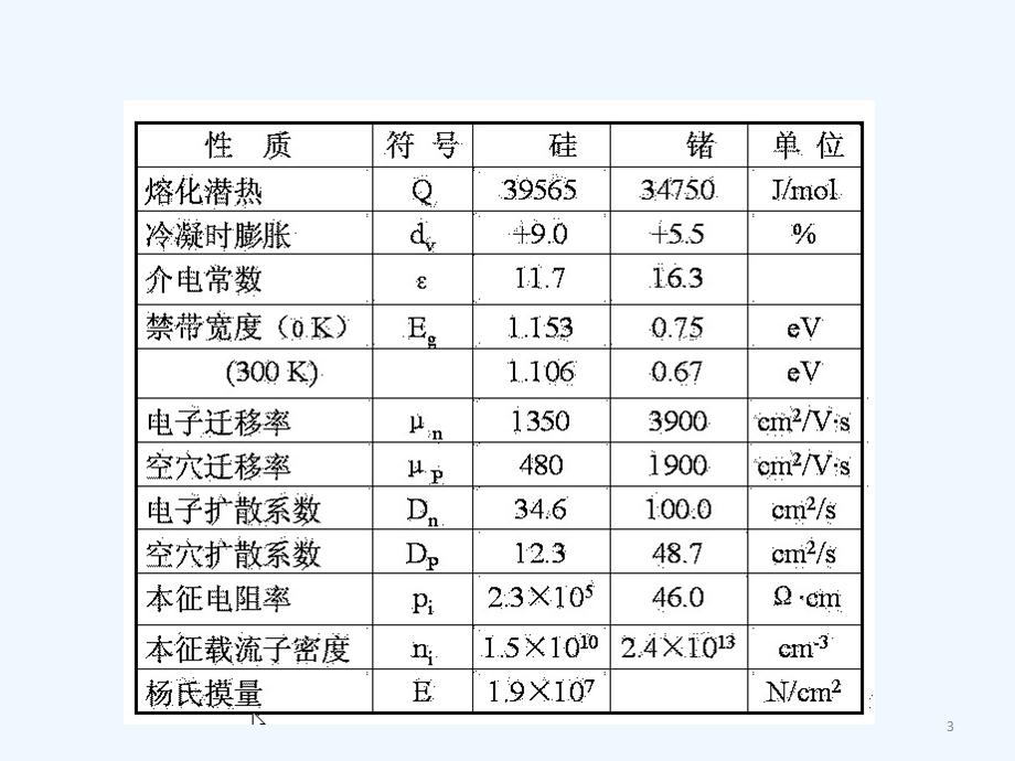 半导体材料硅和锗的化学制备ppt课件.pptx_第3页