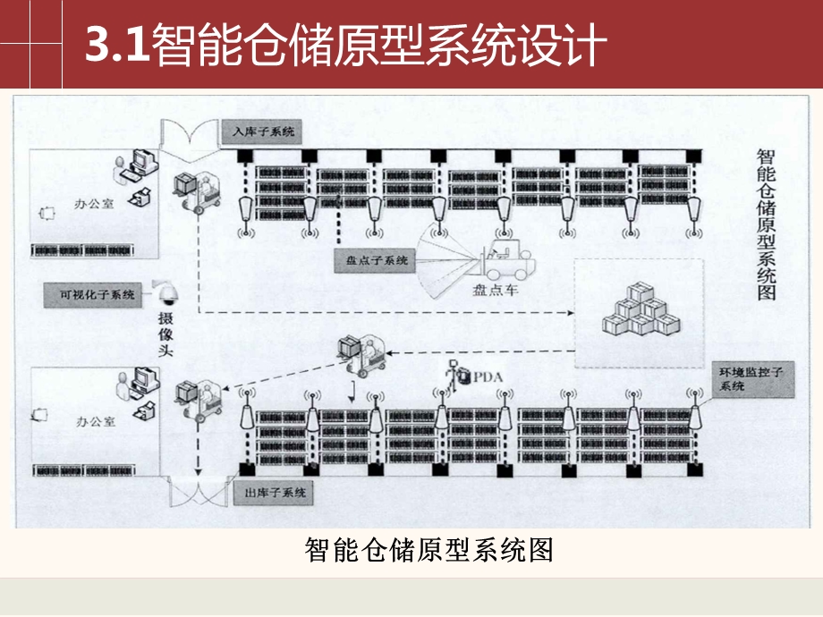 基于物联网技术的智能仓储原型系统ppt课件.ppt_第3页