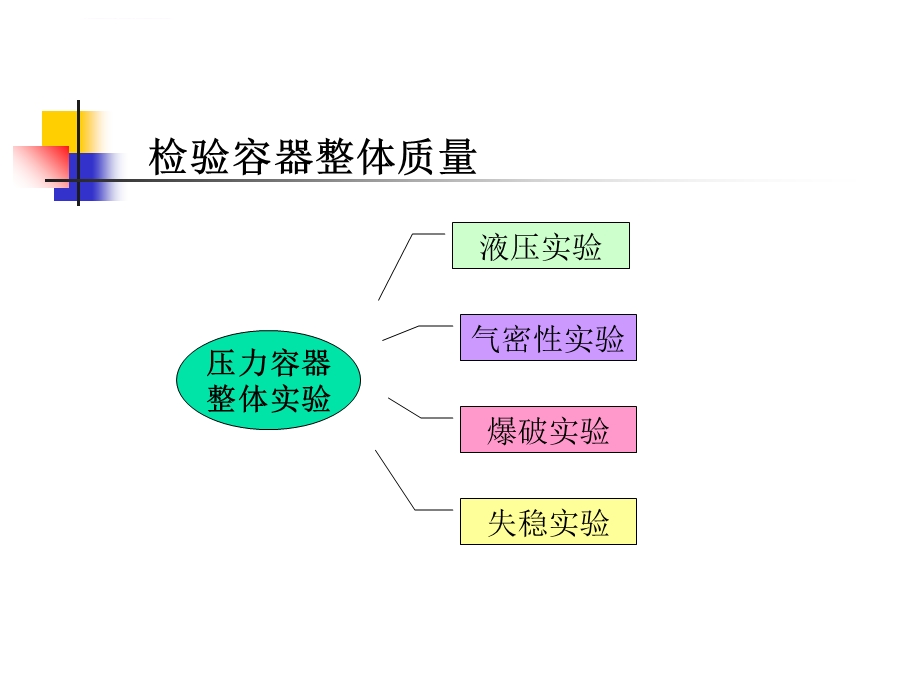 压力容器爆破实验ppt课件.ppt_第2页