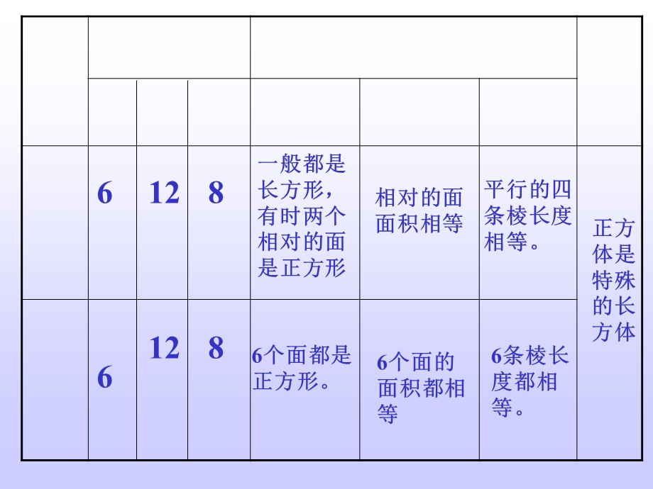 北师大版五年级数学下册第二单元《长方体（一）》整理与复习课件.ppt_第3页