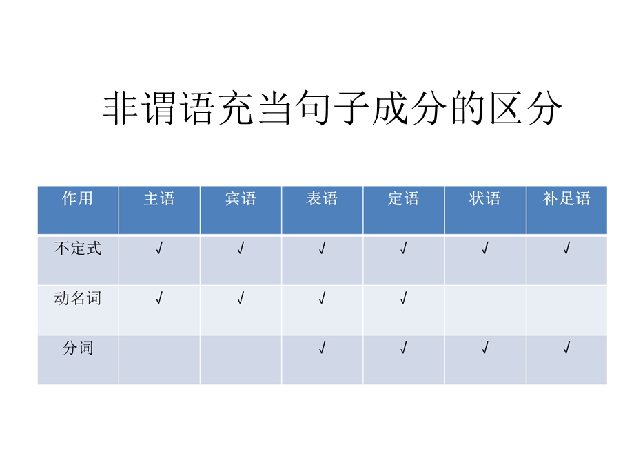 怎样区分非谓语充当各种句子成分ppt课件.pptx_第1页