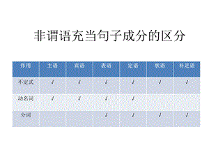 怎样区分非谓语充当各种句子成分ppt课件.pptx