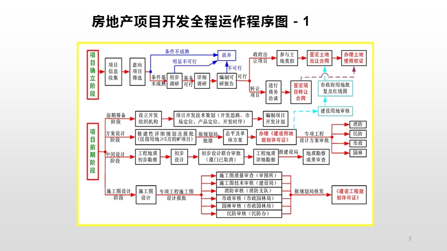 房地产项目开发流程与运营管理ppt课件.pptx_第3页