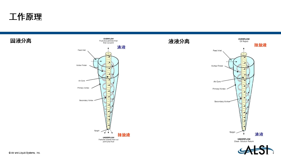 悬液分离器介绍ppt课件.pptx_第2页