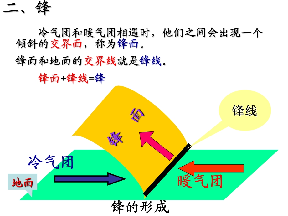 常见的天气系统（经典ppt课件）.ppt_第3页