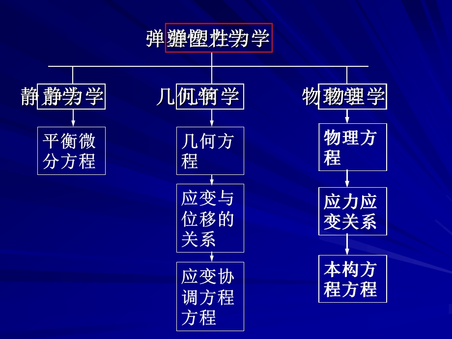 弹塑性力学 第3章弹性与塑性应力应变关系ppt课件.ppt_第3页