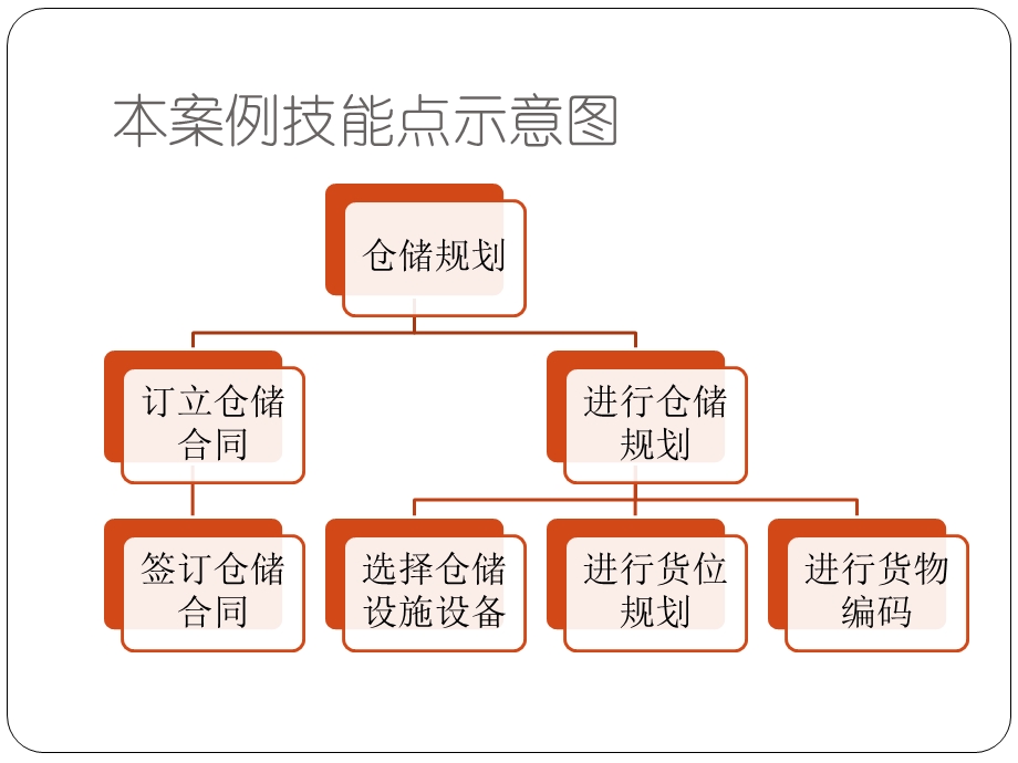 实训模块1 仓储规划ppt课件.pptx_第3页