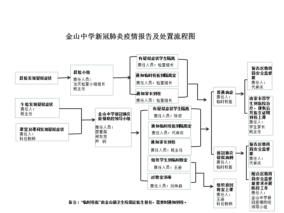 学校新冠肺炎疫情报告与处置流程图ppt课件.ppt_第1页