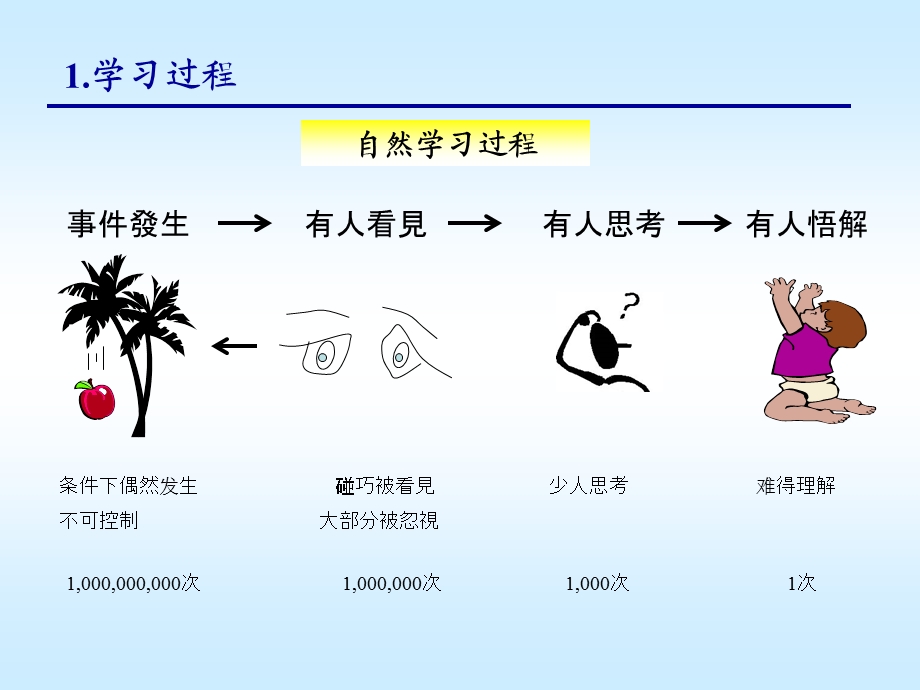 实验设计(DOE)介绍ppt课件.ppt_第3页