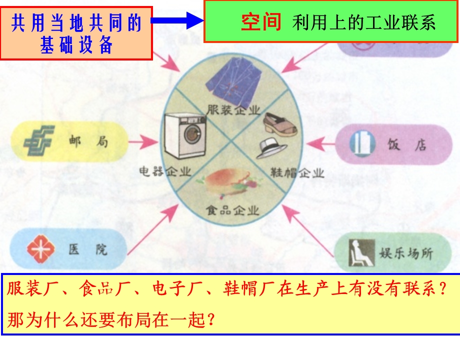 工业地域的形成ppt课件.ppt_第3页