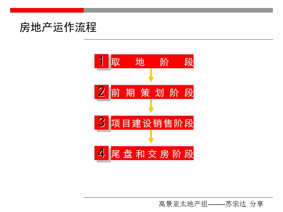 房地产运作全过程ppt课件.ppt_第3页