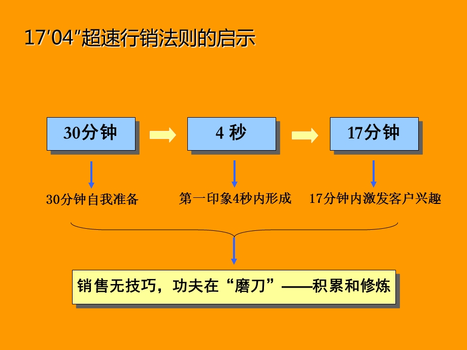 房地产销售技巧提升房地产谈判逼定沟通技巧ppt课件.ppt_第2页