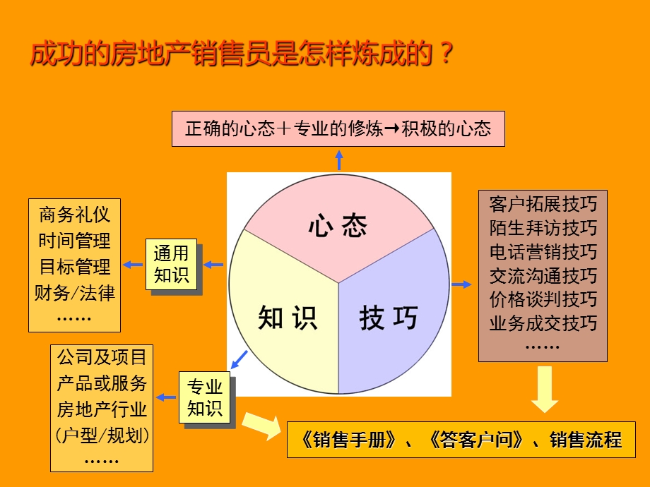 房地产销售技巧提升房地产谈判逼定沟通技巧ppt课件.ppt_第3页