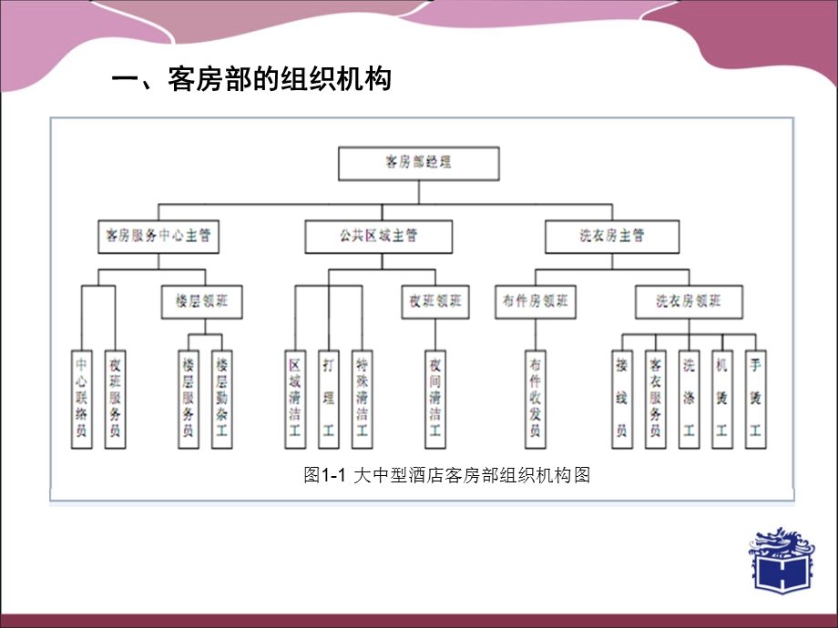 客房部的组织机构及职能设置ppt课件.ppt_第3页