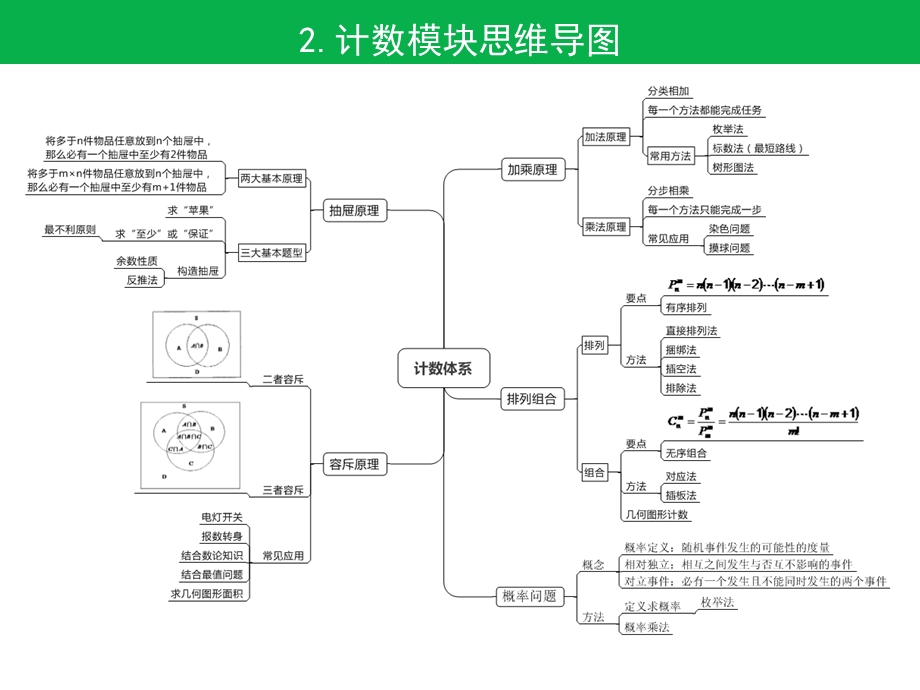 小学奥数七大模块思维导图ppt课件.pptx_第3页