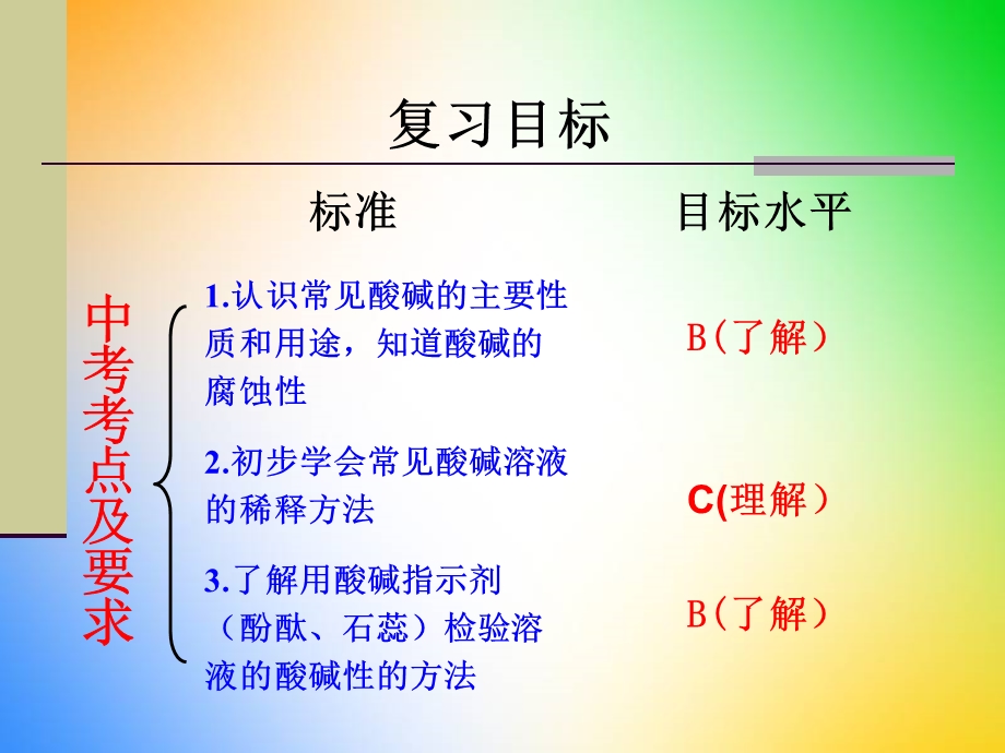 常见的酸和碱(复习课)ppt课件.ppt_第2页