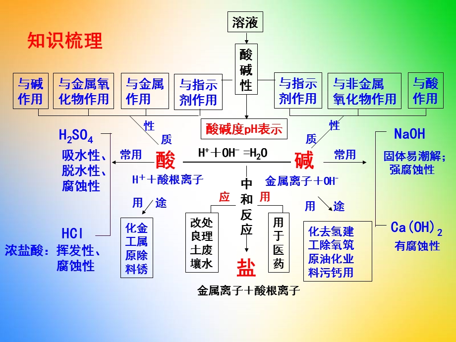 常见的酸和碱(复习课)ppt课件.ppt_第3页