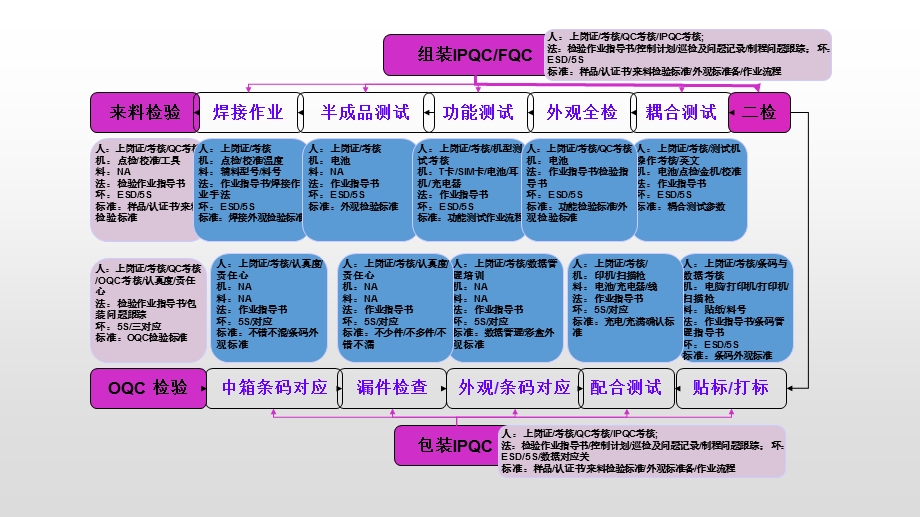 手机工艺流程ppt课件.pptx_第2页