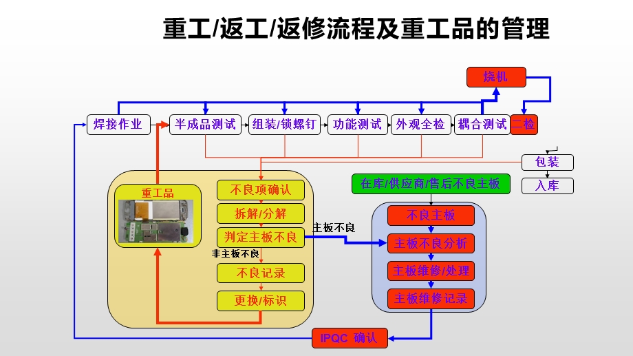 手机工艺流程ppt课件.pptx_第3页