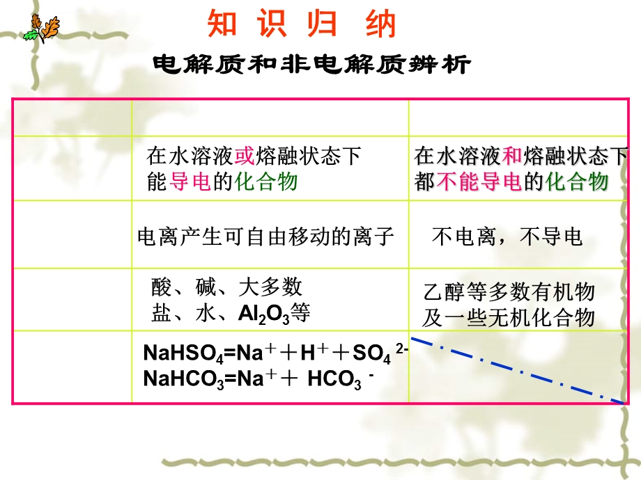 强弱电解质及电离方程式ppt课件.ppt_第2页