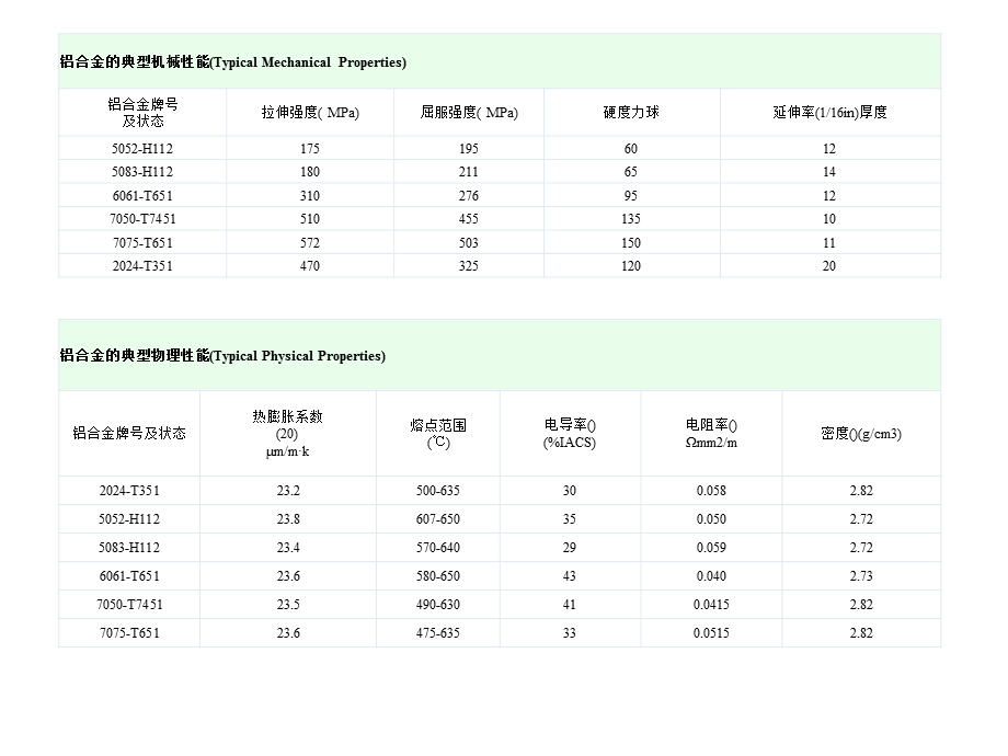 常用铝合金特性对比ppt课件.pptx_第2页