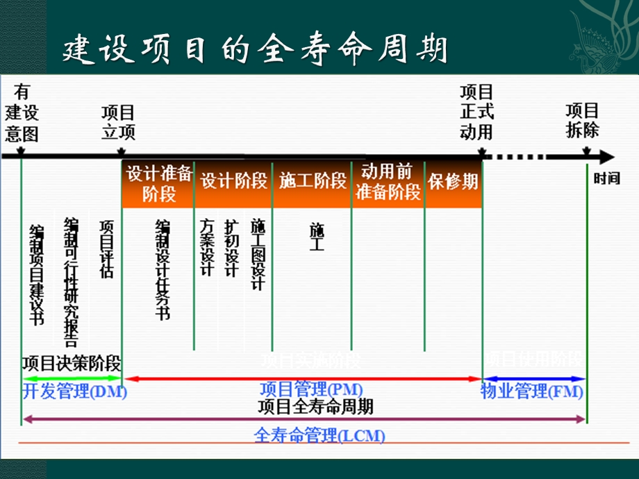 工程项目全寿命周期管理ppt课件.ppt_第3页