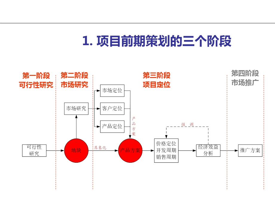 房地产前期策划报告撰写最全攻略ppt课件.ppt_第2页