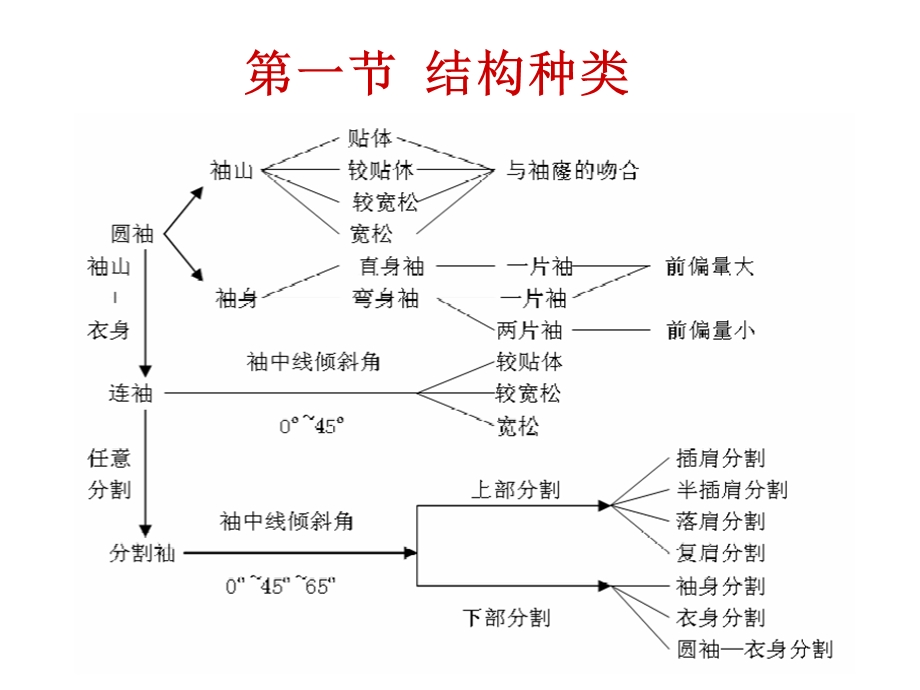 女装结构设计 衣袖结构设计ppt课件.ppt_第2页