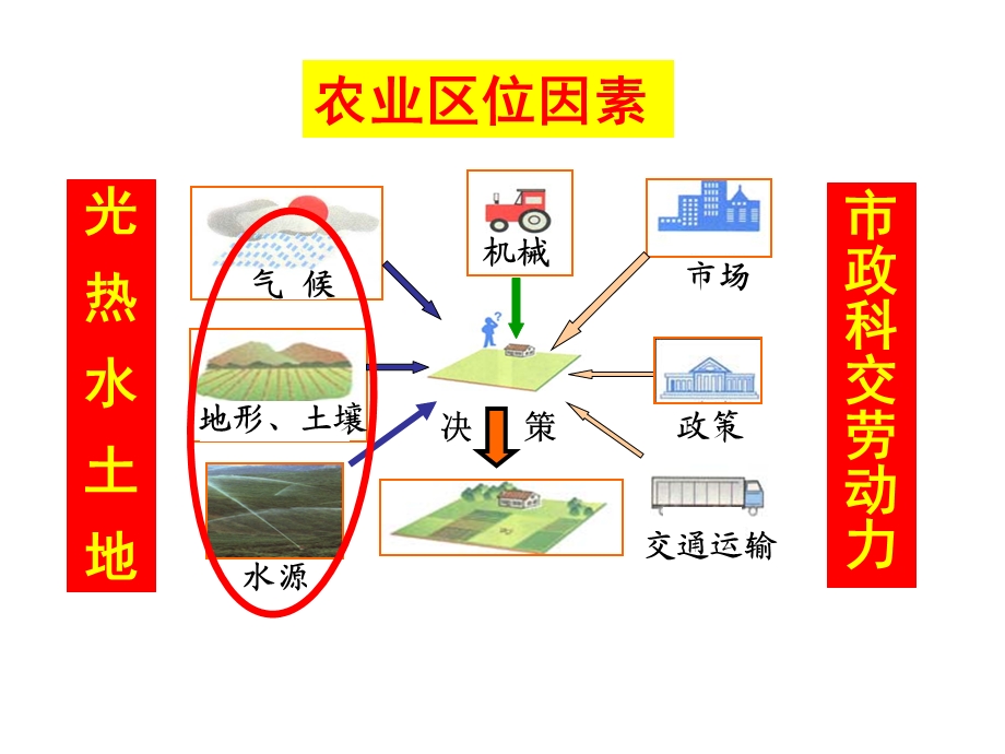 小专题：农业区位因素ppt课件.ppt_第3页