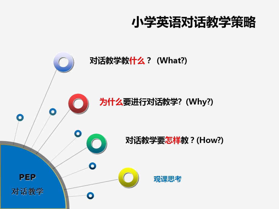 小学英语对话策略讲座 (区性终稿)ppt课件.pptx_第2页