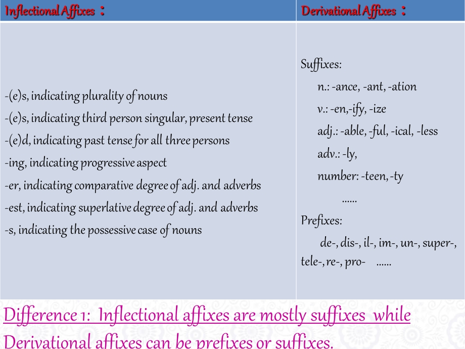 屈折词缀和派生词缀的区别ppt课件.ppt_第3页