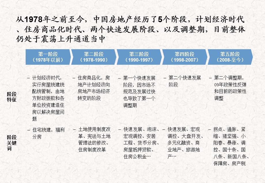 房地产项目运营基础知识培训ppt课件.ppt_第3页