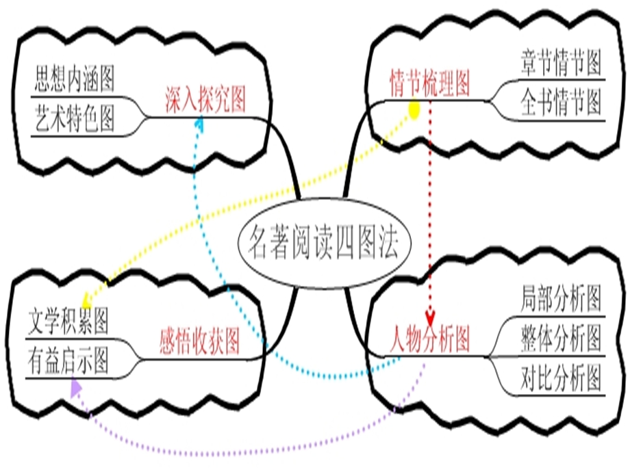 思维导图在初中阶段名著阅读中的运用ppt课件.ppt_第2页