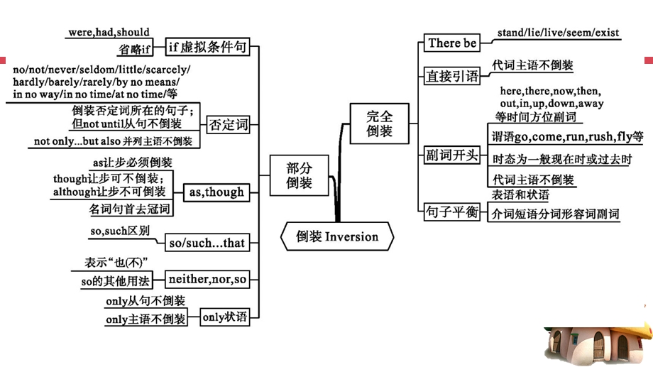 所有倒装句汇总ppt课件.ppt_第3页